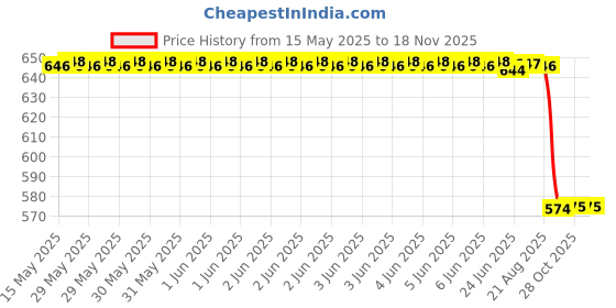 moglix.com Technix Rear Strut Kit For Toyota Etios Teo-A5600 technix Price History Graph from 15 May 2025 to 16 Nov 2025