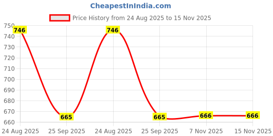 moglix.com Technix Rkw-A4100 Front Suspension Bush Kit For Renault Kwid technix Price History Graph from 24 Aug 2025 to 15 Nov 2025