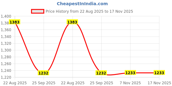 moglix.com Technix Rkw-T1012 Engine Mounting For Renault Kwid/ Datsun Redi Go 1000Cc technix Price History Graph from 22 Aug 2025 to 17 Nov 2025