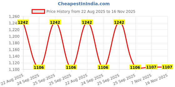 moglix.com Technix Rkw-T1012 Engine Mounting For Renault Kwid/Redi Go 1000Cc technix Price History Graph from 22 Aug 2025 to 16 Nov 2025