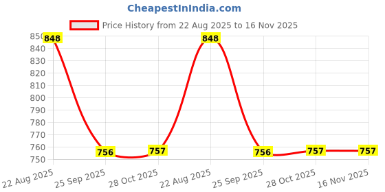 moglix.com Technix Rlg-T2100 Rear Transmission Mounting For Renault Logan/ Mahindra Verito (2010) technix Price History Graph from 22 Aug 2025 to 15 Nov 2025