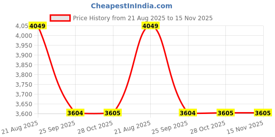 moglix.com Technix Sla-T1021 Right Engine Mounting For Skoda Laura/ Yeti/ Superb/ Vs Jetta/ Passat (Petrol) technix Price History Graph from 21 Aug 2025 to 15 Nov 2025