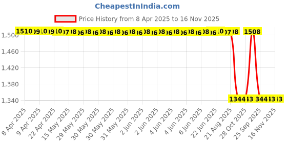 moglix.com Technix Tatg-T2100 Rear Transmission Mounting For Tata Tigor/ Tiago technix Price History Graph from 8 Apr 2025 to 16 Nov 2025