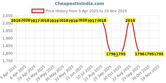 moglix.com Technix Tc2-T1000 Front Engine Mounting For Toyota Corolla Altis (2008-13) technix Price History Graph from 5 Apr 2025 to 18 Nov 2025