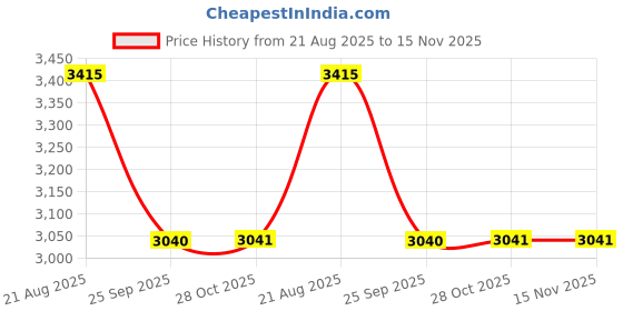 moglix.com Technix Tc2-T1001 Right Hydraulic Engine Mounting For Toyota Corolla Altis (2008-13) Disel technix Price History Graph from 21 Aug 2025 to 15 Nov 2025