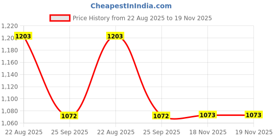moglix.com Technix Teo-A4100 Front Suspension Bush Kit For Toyota Etios technix Price History Graph from 22 Aug 2025 to 18 Nov 2025
