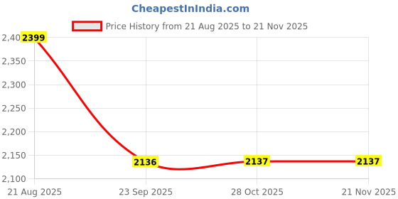 moglix.com Technix Tiv-T3600 Propeller Shaft Mounting For Toyota Innova/ Fortuner (2009-16) technix Price History Graph from 21 Aug 2025 to 19 Nov 2025