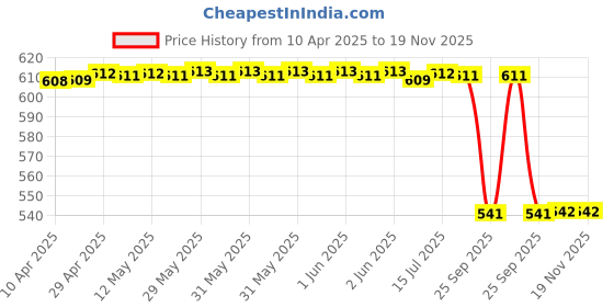 moglix.com Technix Vve-A4608S Front Front Strut Mounting For Volkswagen Vento/ Polo/Skoda Rapid/Fabia/ Octavia technix Price History Graph from 10 Apr 2025 to 19 Nov 2025