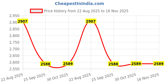 moglix.com Technix Yv2-T1002 Left Engine Mounting For Hyundai Verna Fluidic Manual technix Price History Graph from 22 Aug 2025 to 15 Nov 2025