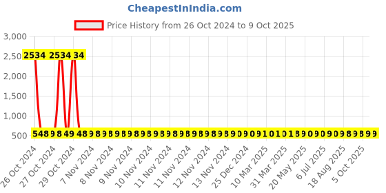moglix.com Techno 1-1/2" Diaphragm QTY 40 techno Price History Graph from 26 Oct 2024 to 8 Oct 2025