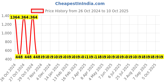 moglix.com Techno 1" Diaphragm QTY 25 techno Price History Graph from 26 Oct 2024 to 10 Oct 2025