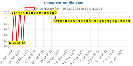 moglix.com Techno 1 inch Brass NRV Check Valve, CV08 techno Price History Graph from 26 Oct 2024 to 18 Oct 2025
