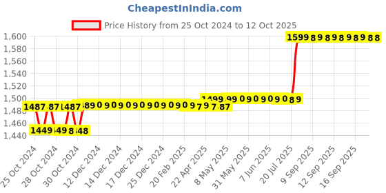 moglix.com Techno 1" Regulator with Gauge AR 5000-10 techno Price History Graph from 25 Oct 2024 to 12 Oct 2025