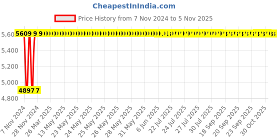 moglix.com Techno 100x100mm SDA Male-Female Non Magnetic Double Acting Cylinder techno Price History Graph from 7 Nov 2024 to 4 Nov 2025