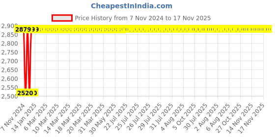 moglix.com Techno 100x125mm SC Non Magnetic Double Acting Cylinder techno Price History Graph from 7 Nov 2024 to 17 Nov 2025