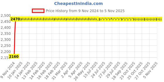 moglix.com Techno 100x25mm SU Magnetic Double Acting Cylinder techno Price History Graph from 9 Nov 2024 to 4 Nov 2025
