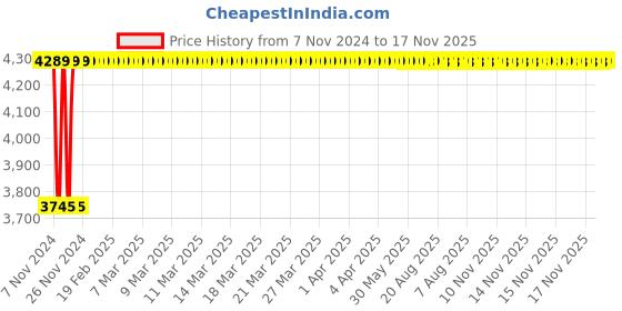 moglix.com Techno 100x350mm SU Magnetic Double Acting Cylinder techno Price History Graph from 7 Nov 2024 to 17 Nov 2025