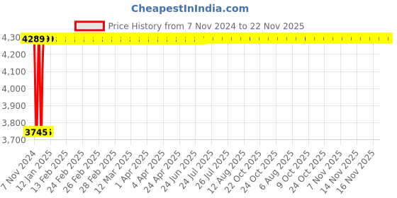 moglix.com Techno 100x400mm SC Non Magnetic Double Acting Cylinder techno Price History Graph from 7 Nov 2024 to 22 Nov 2025