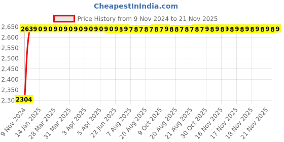 moglix.com Techno 100x40mm SU Magnetic Double Acting Cylinder techno Price History Graph from 9 Nov 2024 to 21 Nov 2025