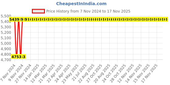 moglix.com Techno 100x600mm SC Non Magnetic Double Acting Cylinder techno Price History Graph from 7 Nov 2024 to 17 Nov 2025