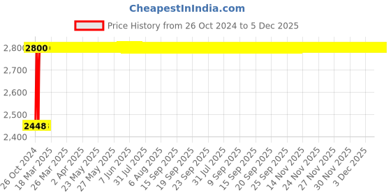 moglix.com Techno 100x80mm SU Magnetic Double Acting Cylinder techno Price History Graph from 26 Oct 2024 to 5 Dec 2025