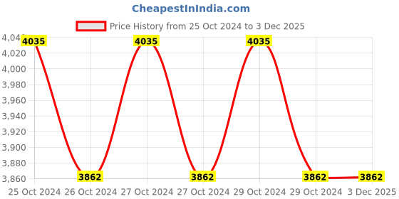 moglix.com Techno 10x6.5mm Blue 100m PU Tube techno Price History Graph from 25 Oct 2024 to 3 Dec 2025