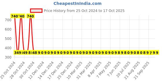 moglix.com Techno 1/2" Diaphragm QTY 15 techno Price History Graph from 25 Oct 2024 to 17 Oct 2025