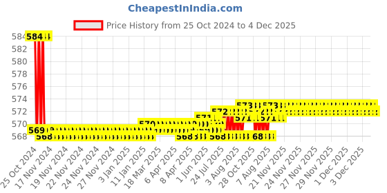 moglix.com Techno 1/2" Green Carbon Filter E1-XF16 techno Price History Graph from 25 Oct 2024 to 3 Dec 2025