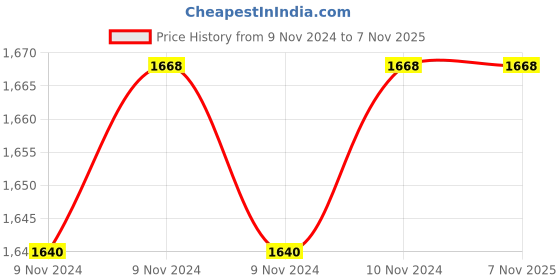moglix.com Techno 1/2 inch 0-35kg High Pressure Regulator with Gauge, QSLH15 techno Price History Graph from 9 Nov 2024 to 6 Nov 2025