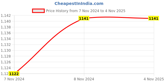 moglix.com Techno 1/2 inch 4/3 Bottom Mounting SMC Type Disk Rotary Valve, 4HV-430-15B techno Price History Graph from 7 Nov 2024 to 4 Nov 2025