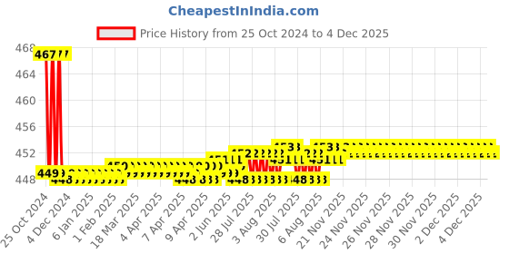 moglix.com Techno 1/2 inch Airtech Type Lubricator, BL-4000 techno Price History Graph from 25 Oct 2024 to 3 Dec 2025