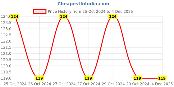 moglix.com Techno 1/2 inch Diaphragm for AC-4010-04 techno Price History Graph from 25 Oct 2024 to 3 Dec 2025