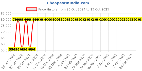 moglix.com Techno 12 Ton 270mm Hydraulic Puller, PM 1200 techno Price History Graph from 26 Oct 2024 to 12 Oct 2025