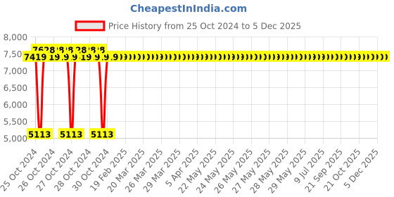 moglix.com Techno 125x300mm SC Non Magnetic Double Acting Cylinder techno Price History Graph from 25 Oct 2024 to 4 Dec 2025