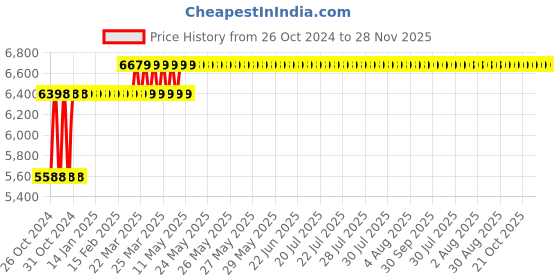 moglix.com Techno 125x400mm SC Non Magnetic Double Acting Cylinder techno Price History Graph from 26 Oct 2024 to 28 Nov 2025