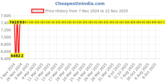 moglix.com Techno 125x500mm SC Non Magnetic Double Acting Cylinder techno Price History Graph from 7 Nov 2024 to 21 Nov 2025