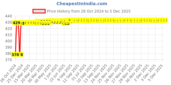 moglix.com Techno 12x15mm SDA Male-Female Non Magnetic Double Acting Cylinder techno Price History Graph from 26 Oct 2024 to 5 Dec 2025