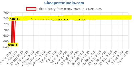 moglix.com Techno 12x80mm SDA Male-Female Non Magnetic Double Acting Cylinder techno Price History Graph from 8 Nov 2024 to 5 Dec 2025