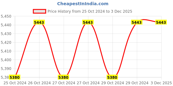 moglix.com Techno 12x8mm Yellow 100m PU Tube techno Price History Graph from 25 Oct 2024 to 3 Dec 2025