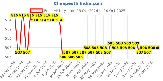 moglix.com Techno 1/4 inch Airtech Type FR with Gauage, AFR2000 techno Price History Graph from 26 Oct 2024 to 8 Oct 2025