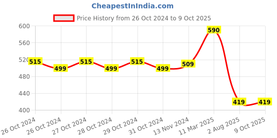 moglix.com Techno 1/4 inch Airtech Type Regulator with Gauge, AR2000 techno Price History Graph from 26 Oct 2024 to 8 Oct 2025