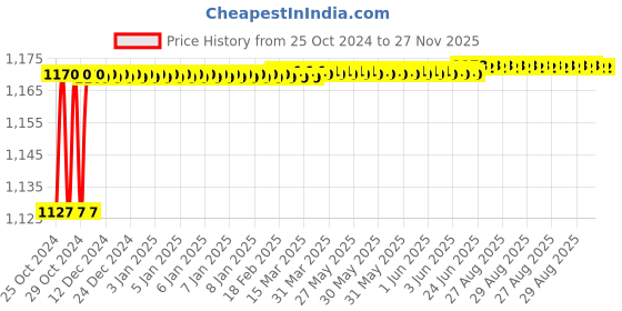 moglix.com Techno 1/4 Inch AT 7033 B Mini Air Die Grinder, Speed: 22000 rpm techno Price History Graph from 25 Oct 2024 to 27 Nov 2025