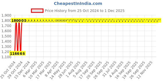 moglix.com Techno 1/4 Inch AT 7033 BK 15 pcs Mini Die Grinder Kit, Speed: 22000 rpm techno Price History Graph from 25 Oct 2024 to 1 Dec 2025