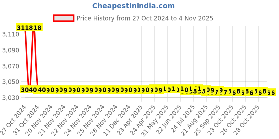 moglix.com Techno 1/4 inch Pull Type Air Nibbler AT7070B techno Price History Graph from 27 Oct 2024 to 3 Nov 2025