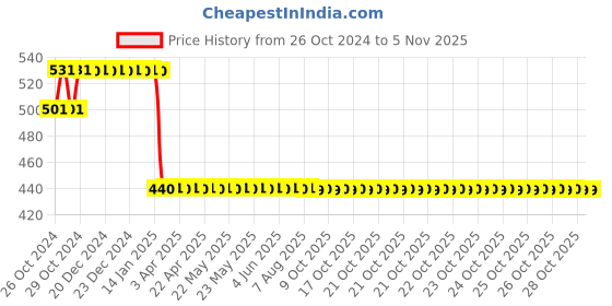 moglix.com Techno 1/4 inch Regulator with Gauge, AR2000-02 techno Price History Graph from 26 Oct 2024 to 5 Nov 2025