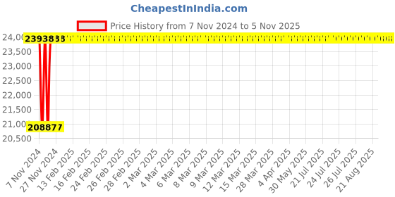 moglix.com Techno 160x1000mm SC Non Magnetic Double Acting Cylinder techno Price History Graph from 7 Nov 2024 to 5 Nov 2025