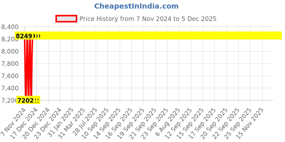 moglix.com Techno 160x25mm SC Non Magnetic Double Acting Cylinder techno Price History Graph from 7 Nov 2024 to 5 Dec 2025