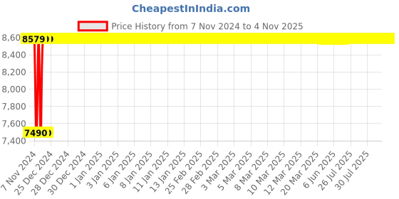 moglix.com Techno 160x50mm SC Non Magnetic Double Acting Cylinder techno Price History Graph from 7 Nov 2024 to 4 Nov 2025