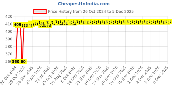 moglix.com Techno 16x10mm SDA Male-Female Non Magnetic Double Acting Cylinder techno Price History Graph from 26 Oct 2024 to 5 Dec 2025