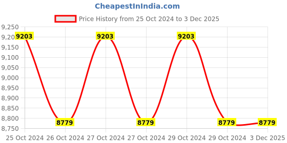 moglix.com Techno 16x12mm Yellow 100m PU Tube techno Price History Graph from 25 Oct 2024 to 3 Dec 2025